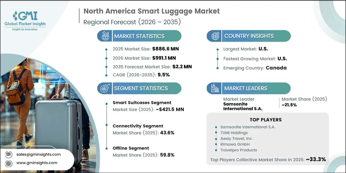 North America Smart Luggage Market Research Report