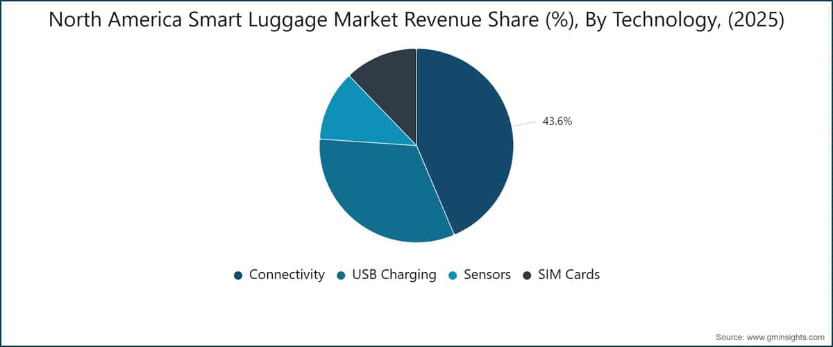  North America Smart Luggage Market Revenue Share (%), By Technology, (2025)