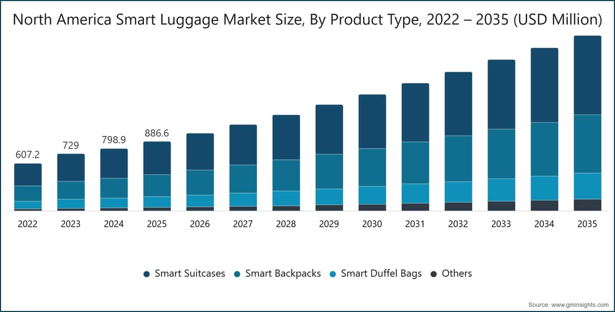 North America Smart Luggage Market Size, By Product Type, 2022 – 2035 (USD Million)
