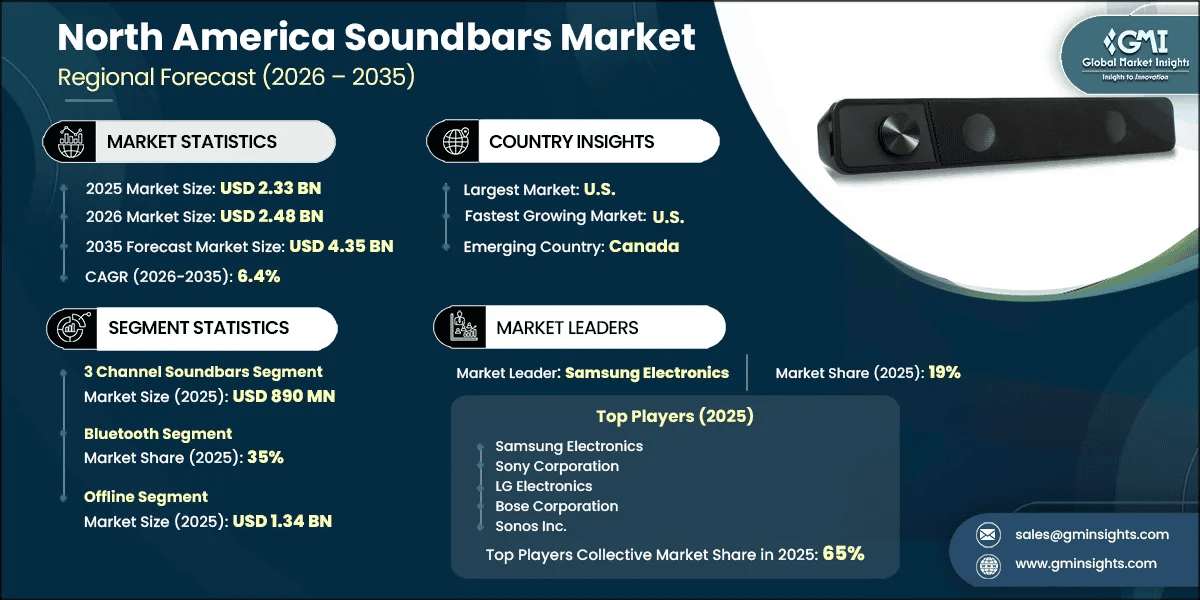 North America Soundbars Market Research Report