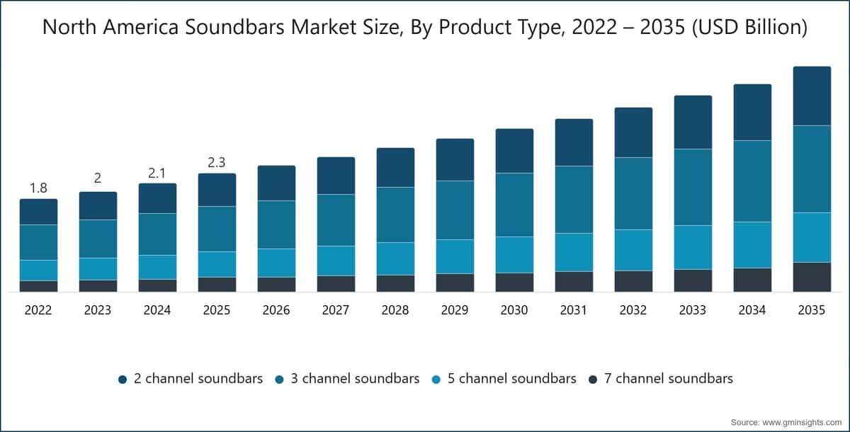 North America Soundbars Market Size, By Product Type, 2022 – 2035 (USD Billion)