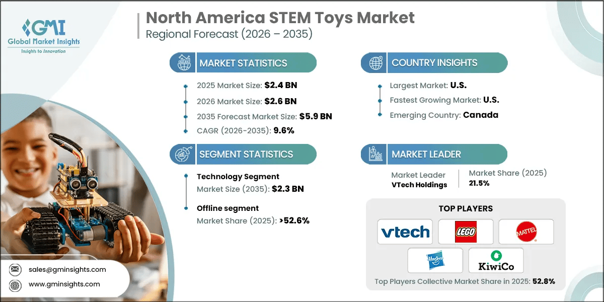 North America STEM Toys Market Research Report