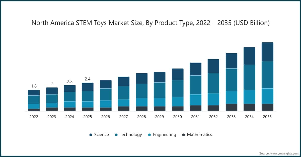 North America STEM Toys Market  Size, By Product Type, 2022 – 2035 (USD Billion)