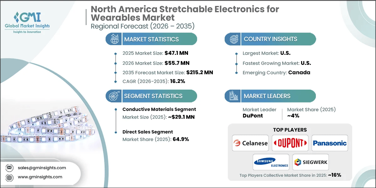 North America Stretchable Electronics for Wearables Market Research Report