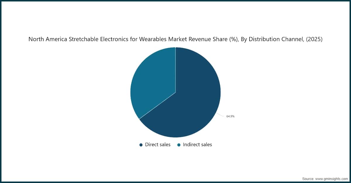 Chart: North America Stretchable Electronics for Wearables Market Revenue Share (%), By Distribution Channel, (2025)