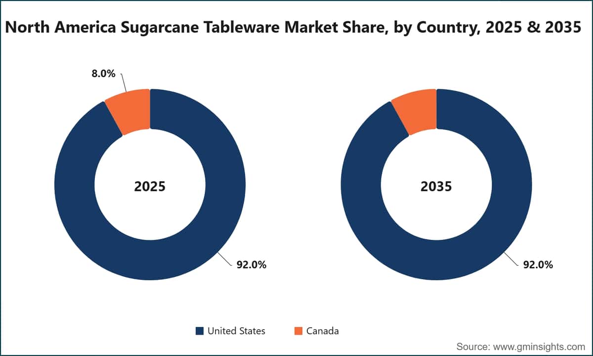 North America Sugarcane Tableware Market Share, by Country, 2025 & 2035