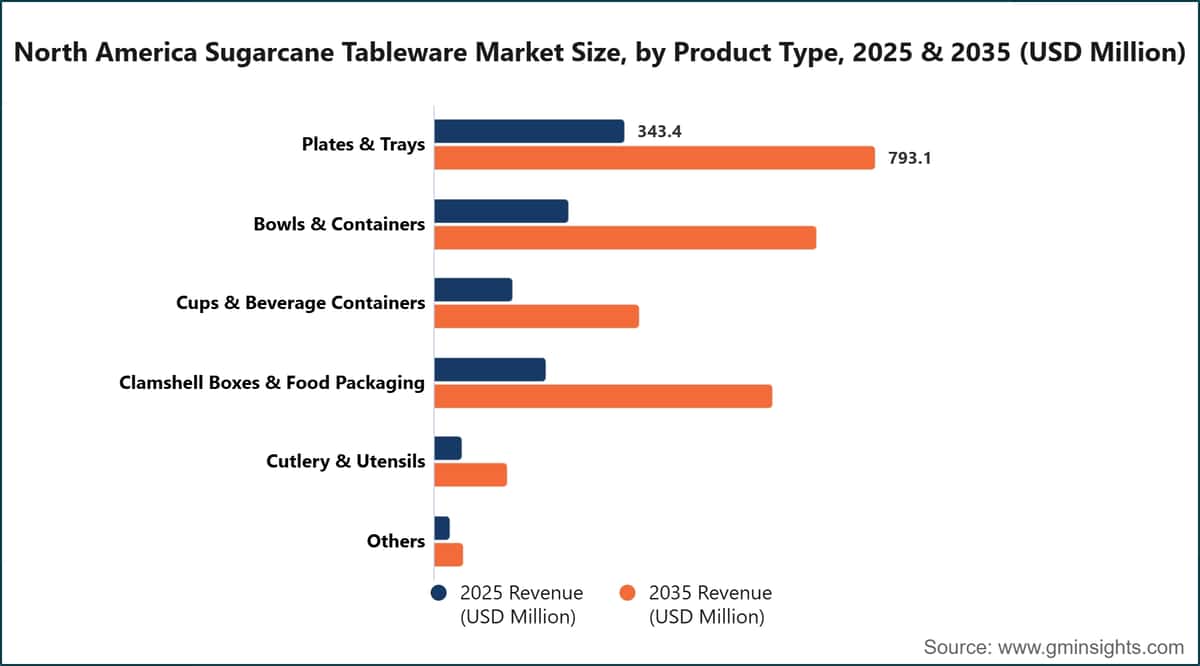 North America Sugarcane Tableware Market Size, by Product Type, 2025 & 2035 (USD Million)