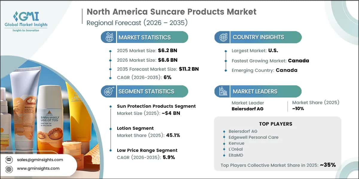 North America Suncare Products Market Research Report