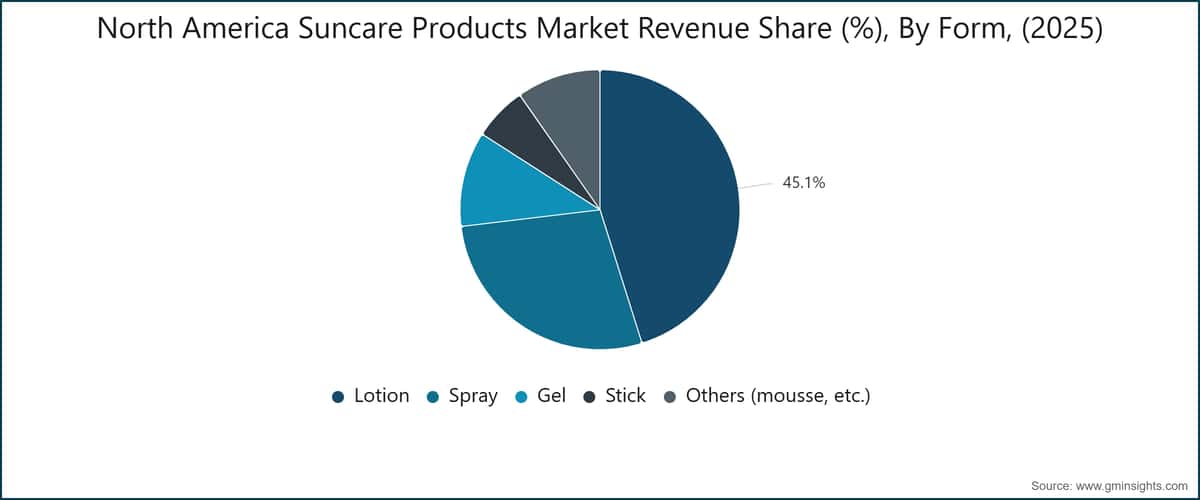 North America Suncare Products Market Revenue Share (%), By Form, (2025)