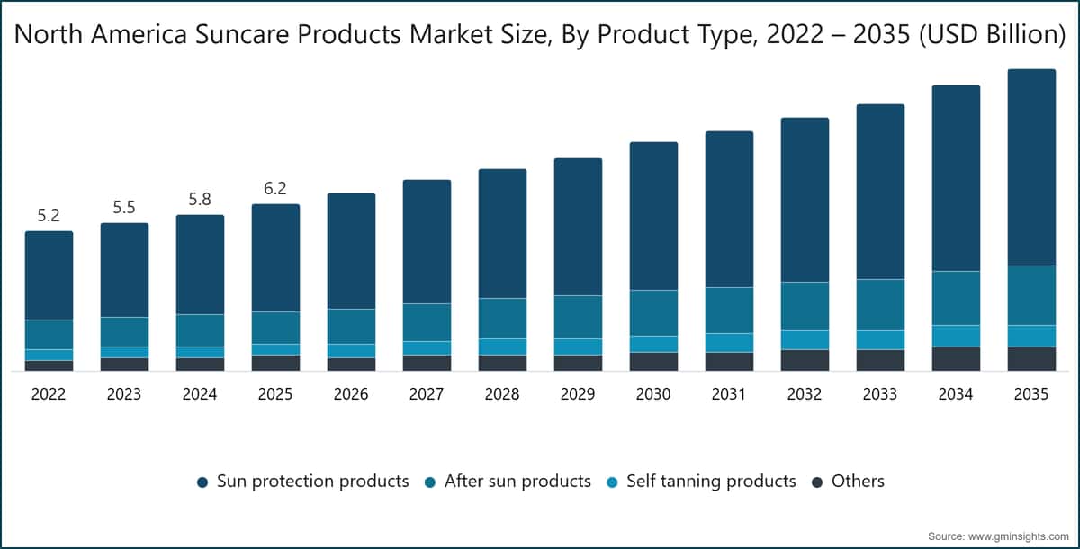 North America Suncare Products Market Size, By Product Type, 2022 – 2035 (USD Billion)