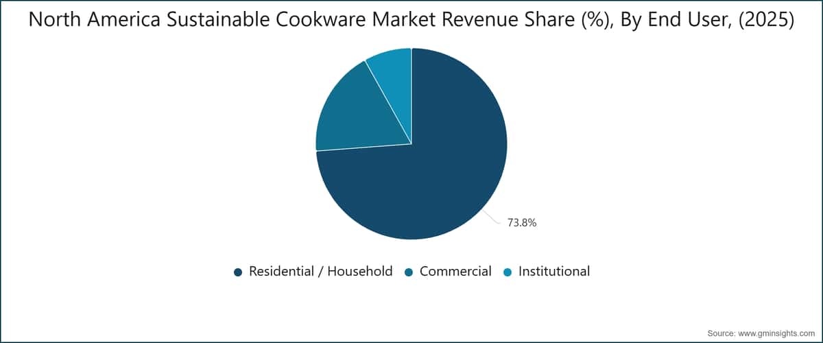 North America Sustainable Cookware Market Revenue Share (%), By End User, (2025)