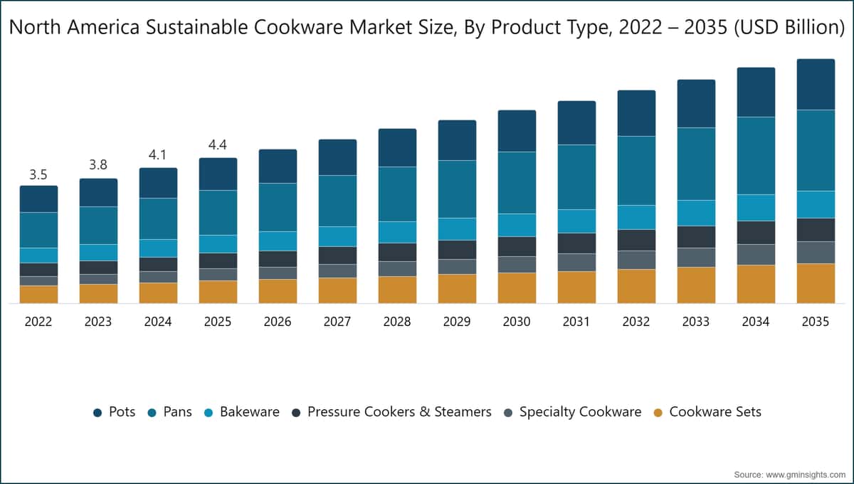 North America Sustainable Cookware Market Size, By Product Type, 2022 – 2035 (USD Billion)