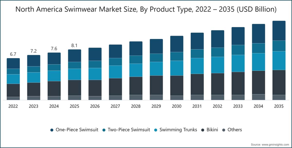  Größe des nordamerikanischen Bademodenmarktes nach Produkttyp, 2022 – 2035 (Milliarden USD)