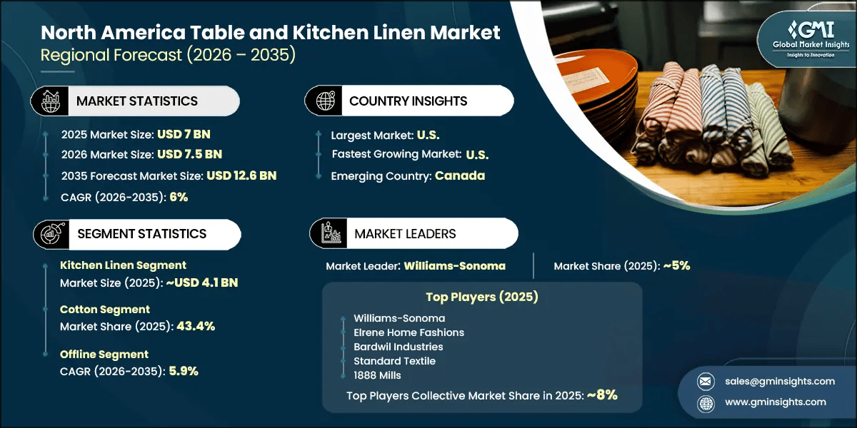 North America Table and Kitchen Linen Market Research Report