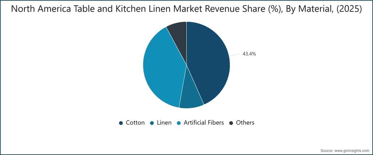 North America Table and Kitchen Linen Market Revenue Share (%), By Material, (2025)