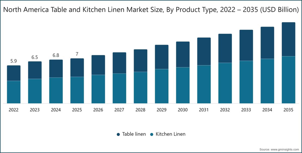 North America Table and Kitchen Linen Market Size, By Product Type, 2022 – 2035 (USD Billion)