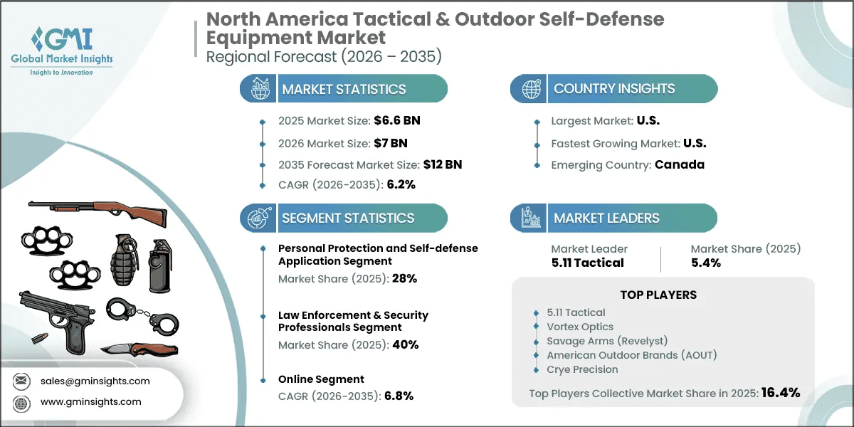 Informe de investigación del mercado de equipos tácticos y de autodefensa para actividades al aire libre de América del Norte