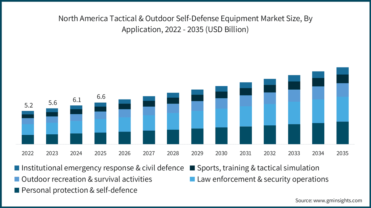 Tamaño del mercado norteamericano de equipos tácticos y de autodefensa para actividades al aire libre, por aplicación, 2022–2035 (miles de millones de USD)