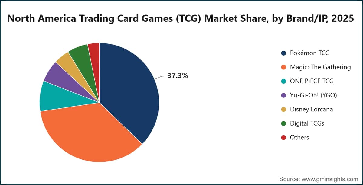 北米トレーディングカードゲーム（TCG）市場におけるブランド／IP別シェア、2025年