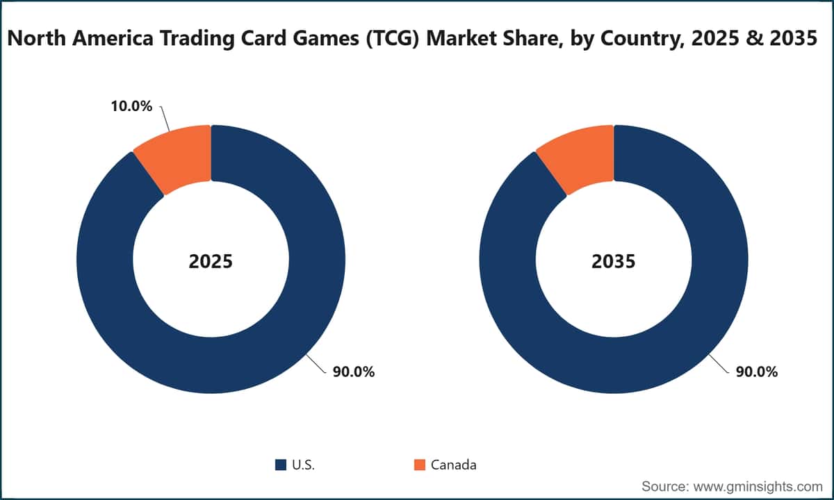 北米トレーディングカードゲーム（TCG）市場の国別シェア、2025年および2035年