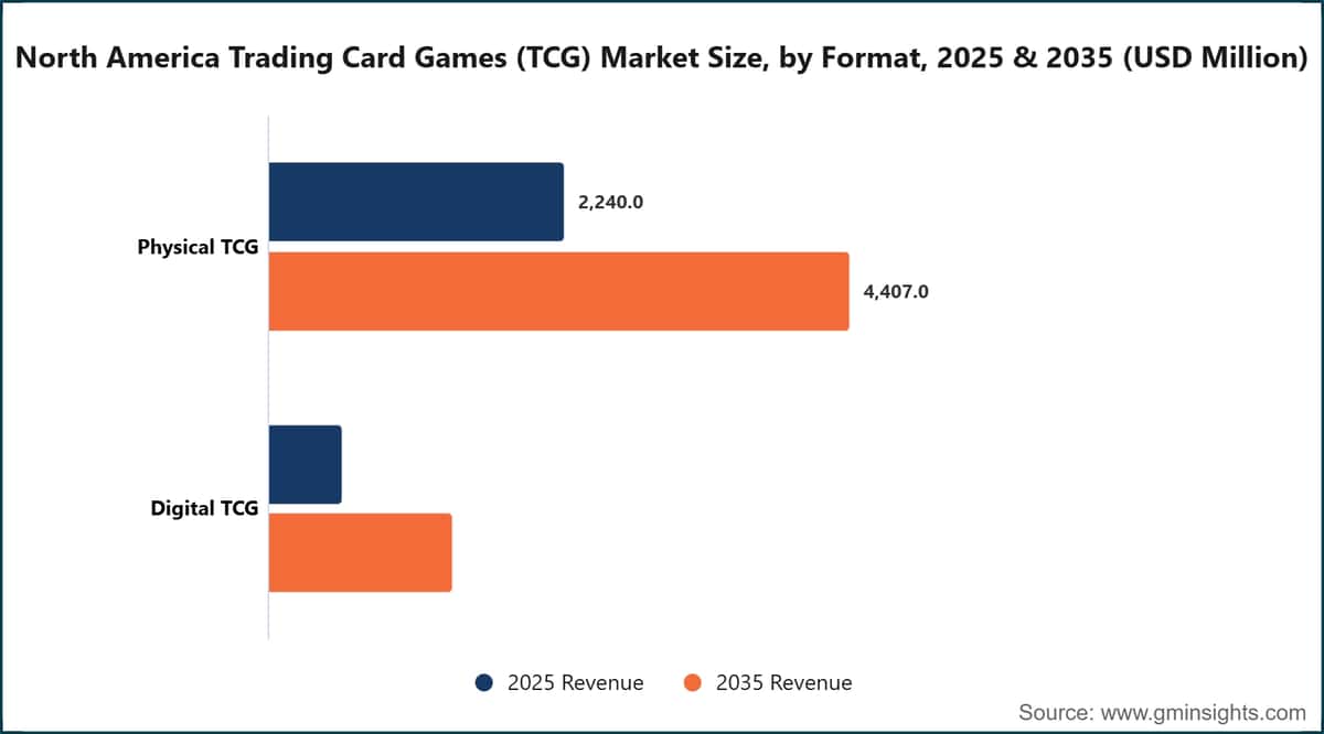 北米トレーディングカードゲーム（TCG）市場規模、フォーマット別、2025年・2035年（百万米ドル）