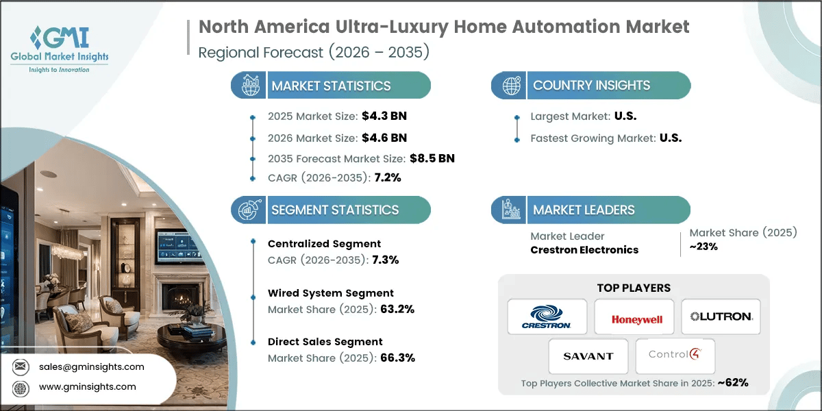 North America Ultra-Luxury Home Automation Market Research Report