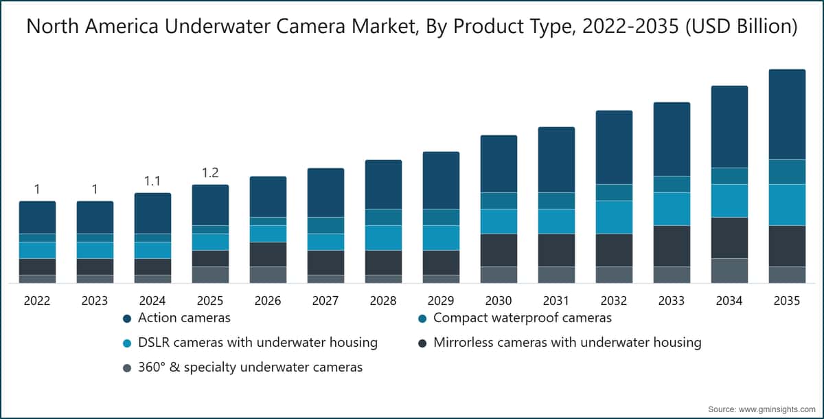 North America Underwater Camera Market, By Product Type, 2022-2035 (USD Billion)