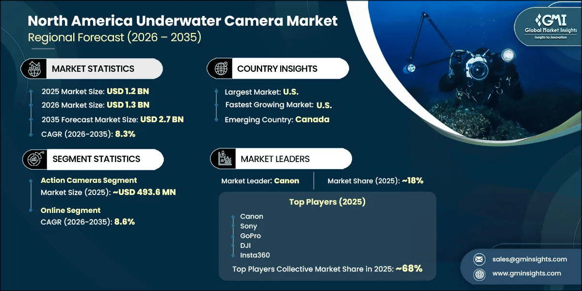 North America Underwater Camera Market Research Report