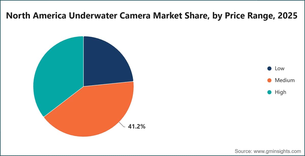 North America Underwater Camera Market Share, by Price Range, 2025