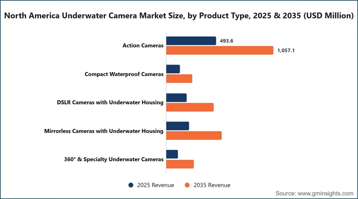 North America Underwater Camera Market Size, by Product Type, 2025 & 2035 (USD Million)