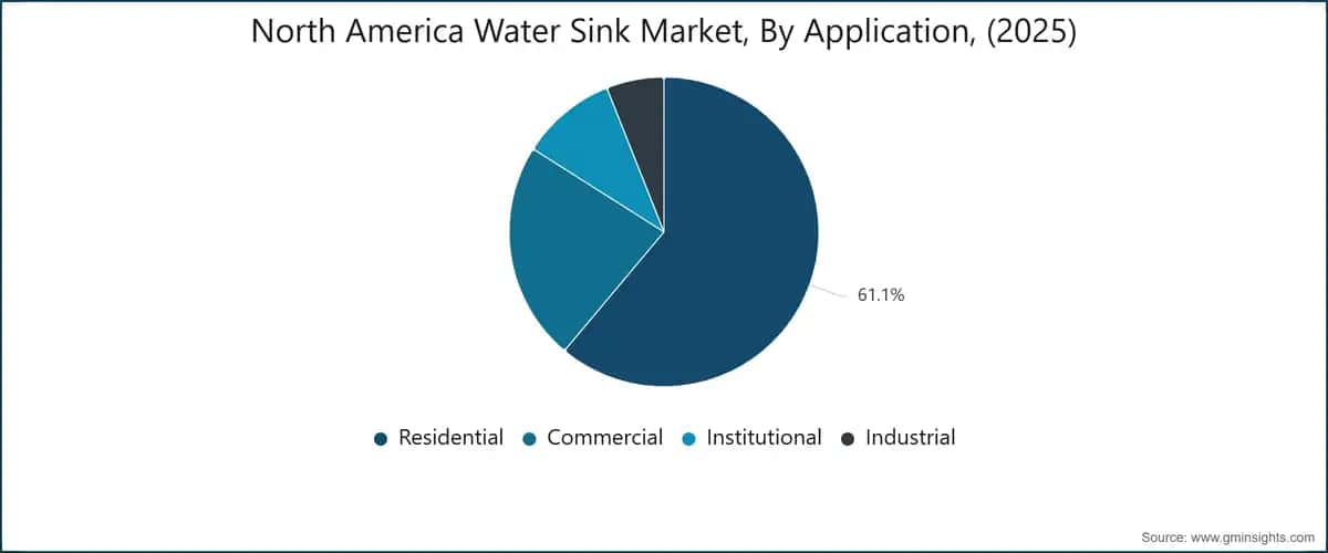 north-america-water-sink-market-by-application-2025