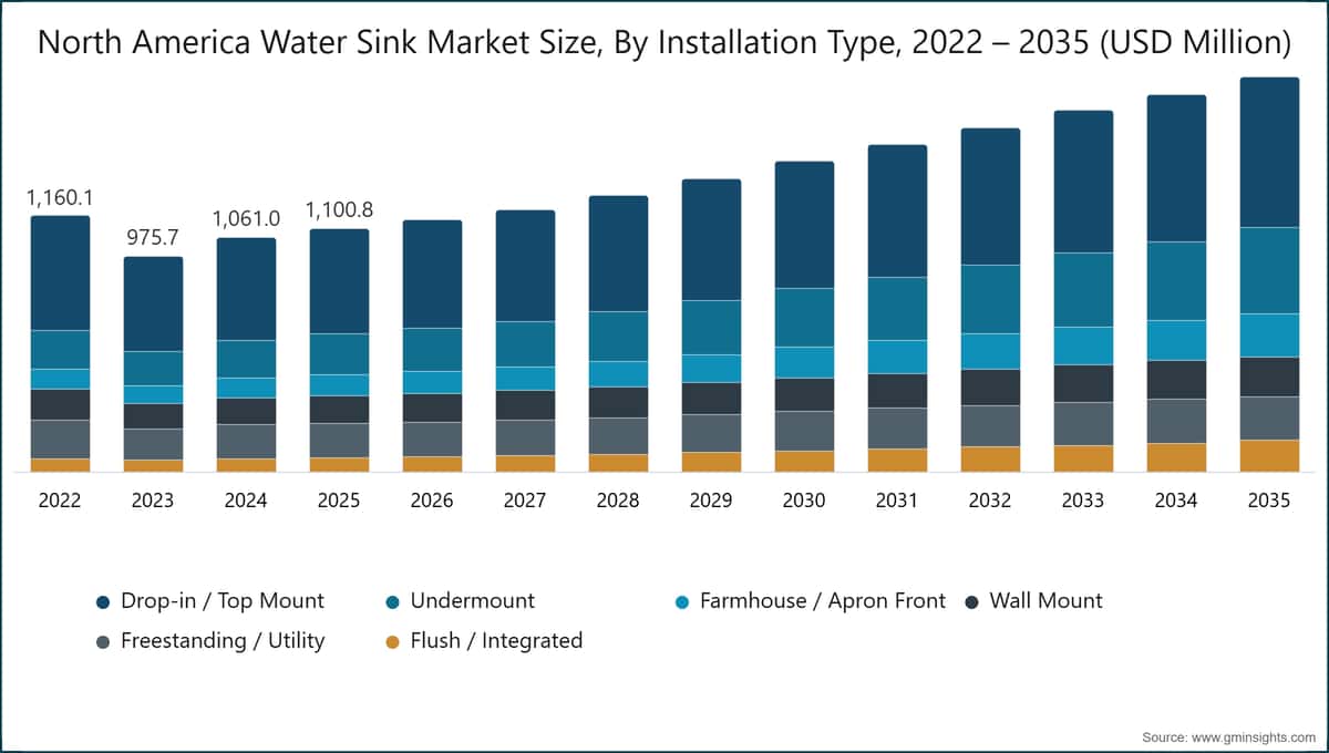 設置タイプ別北米水槽市場規模、2022〜2035年（百万米ドル）