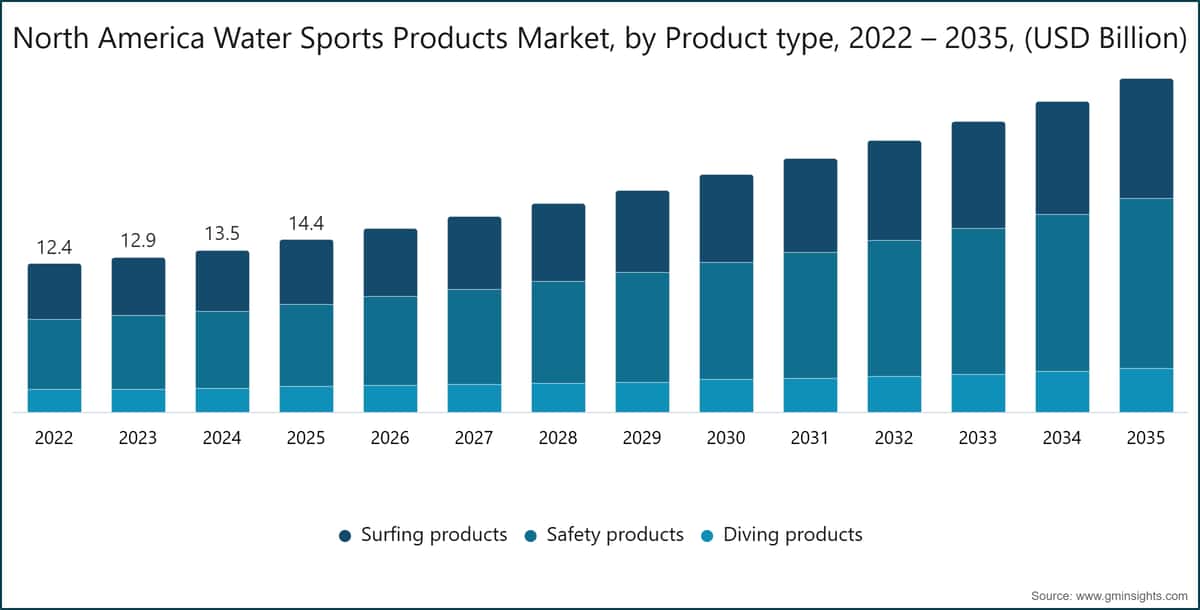 North America Water Sports Products Market, by Product type, 2022 – 2035, (USD Billion)