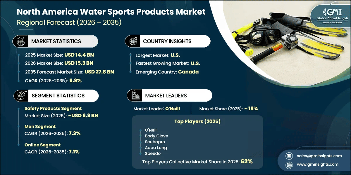 North America Water Sports Products Market Research Report