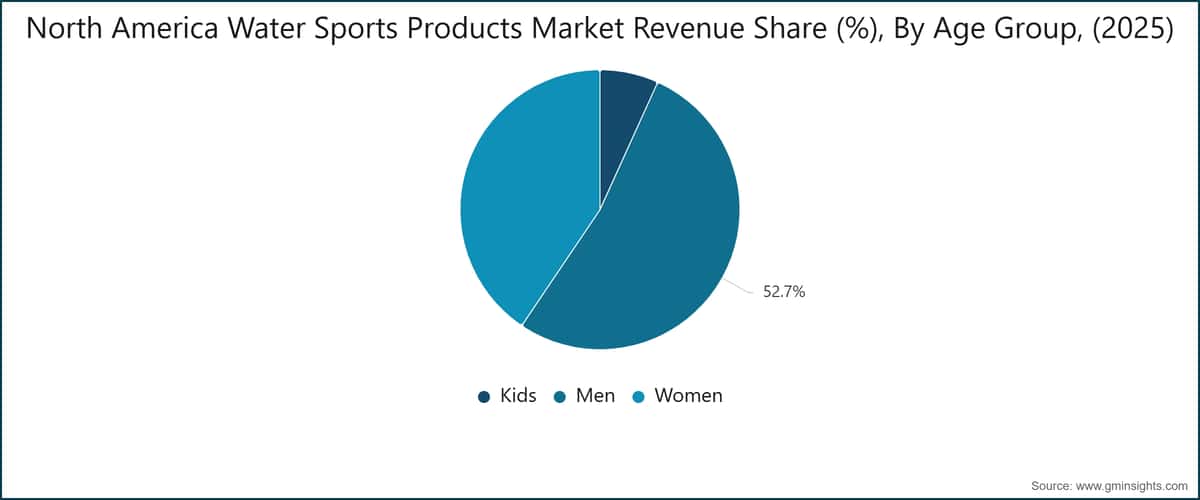 North America Water Sports Products Market Revenue Share (%), By Age Group, (2025)