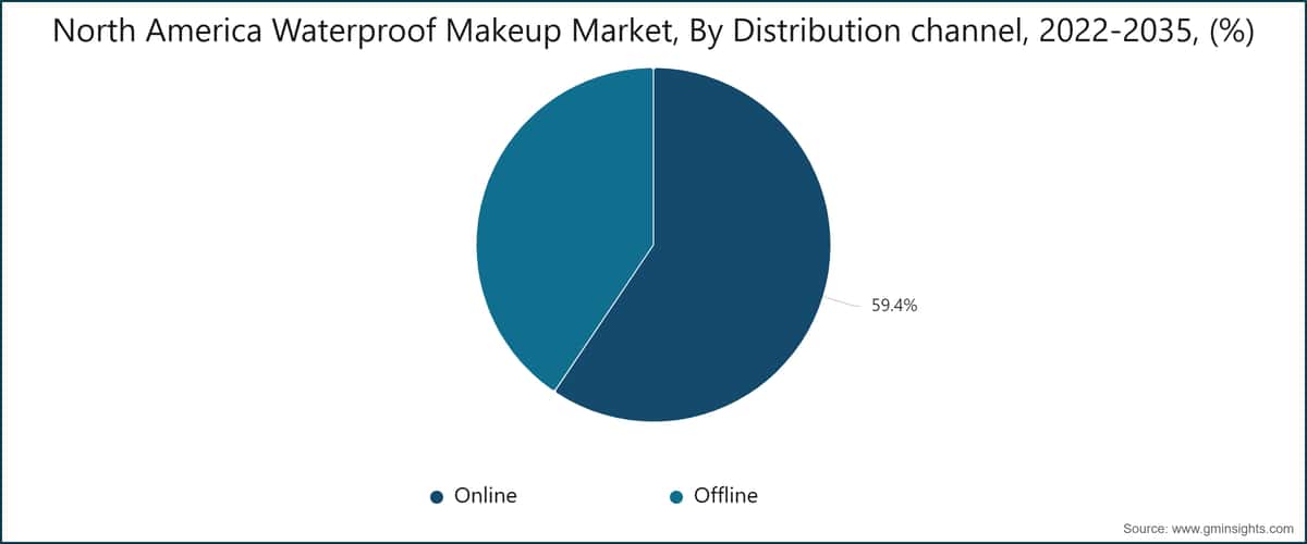 North America Waterproof Makeup Market, By Distribution channel, 2022-2035, (%)