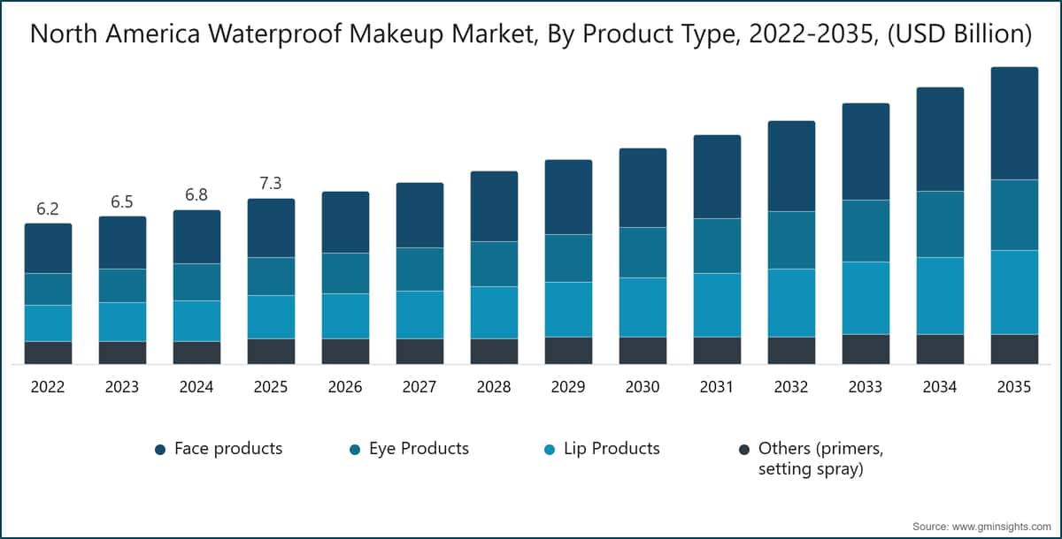 North America Waterproof Makeup Market, By Product Type, 2022-2035, (USD Billion)