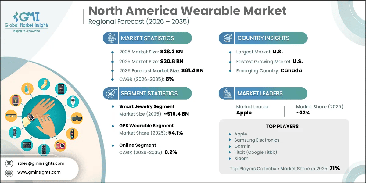 Informe de investigación del mercado de dispositivos ponibles de América del Norte