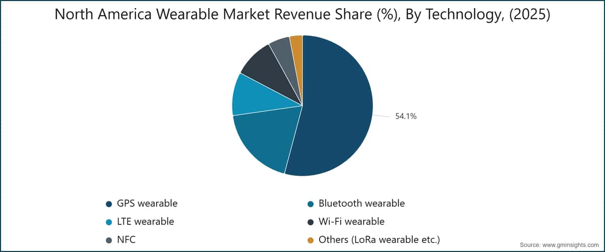Cuota de ingresos del mercado de dispositivos wearables de Norteamérica (%), por tecnología (2025)