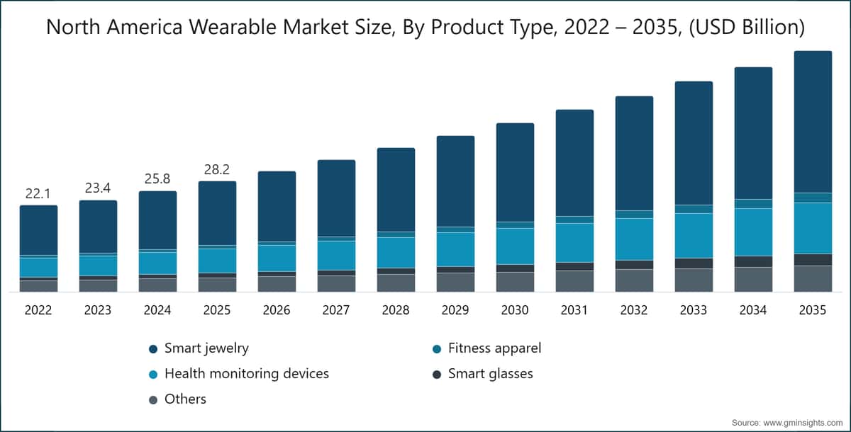 Tamaño del mercado de dispositivos ponibles en Norteamérica por tipo de producto, 2022–2035 (miles de millones de USD)