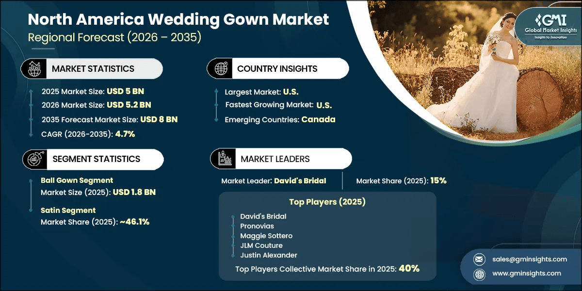 North America Wedding Gown Market Research Report
