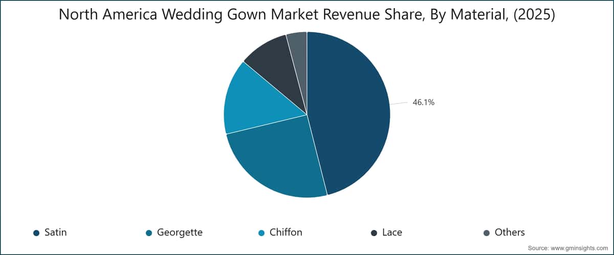 North America Wedding Gown Market Revenue Share, By Material, (2025)