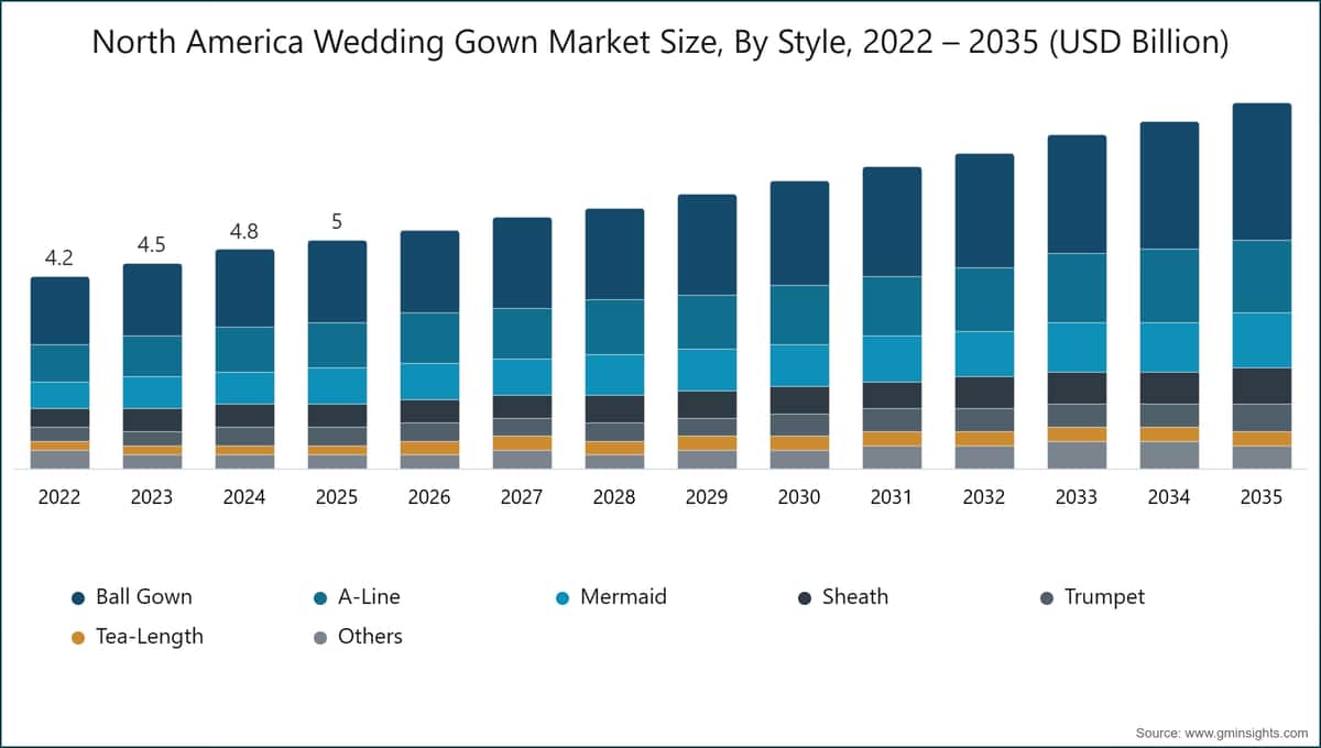 North America Wedding Gown Market Size, By Style, 2022 – 2035 (USD Billion)