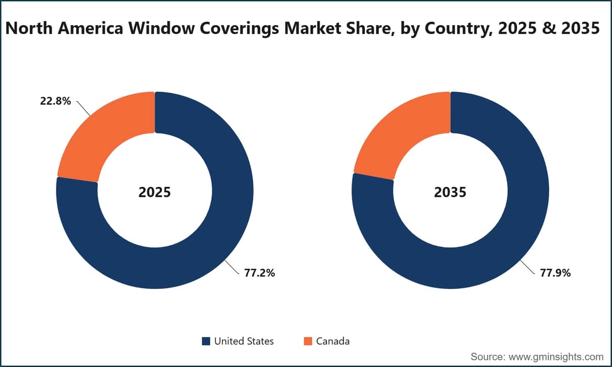 North America Window Coverings Market Share, by Country, 2025 & 2035