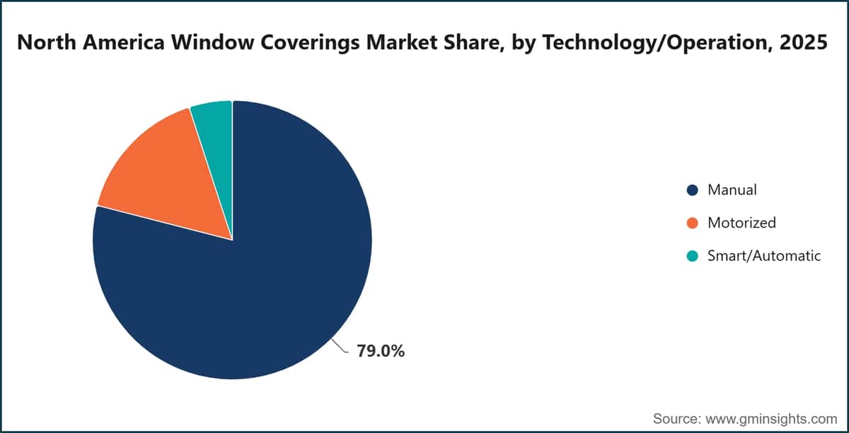 North America Window Coverings Market Share, by Technology/Operation, 2025
