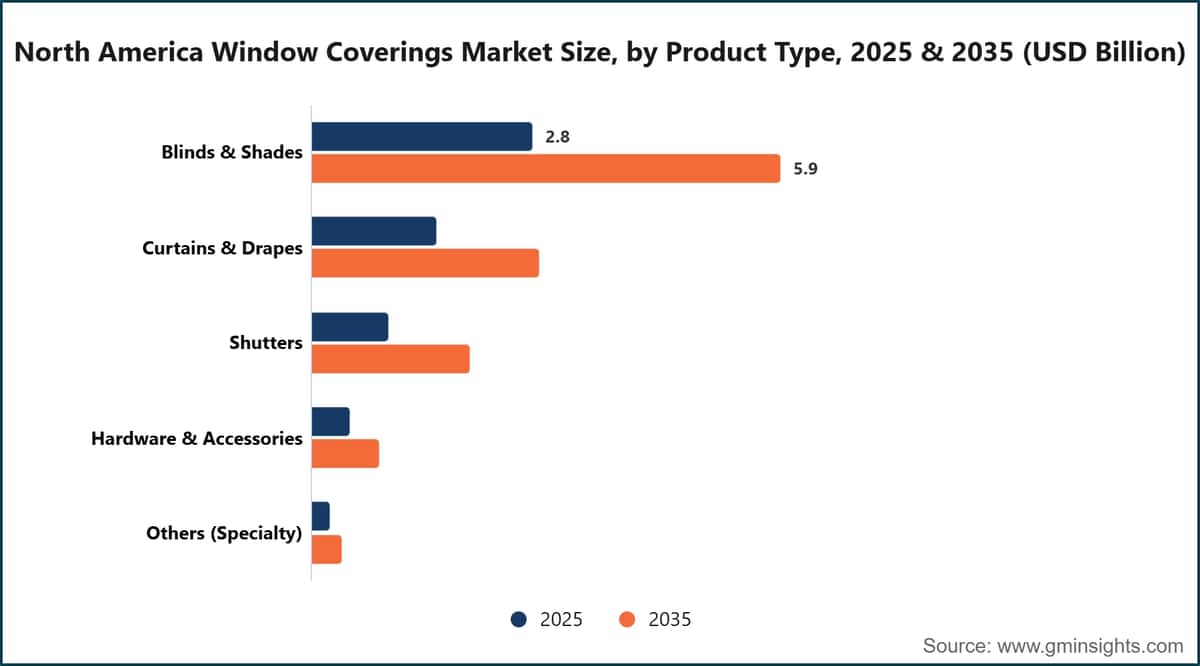 North America Window Coverings Market Size, by Product Type, 2025 & 2035 (USD Billion)