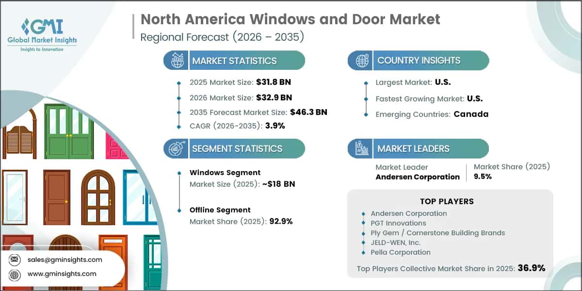 North America Windows and Door Market Research Report