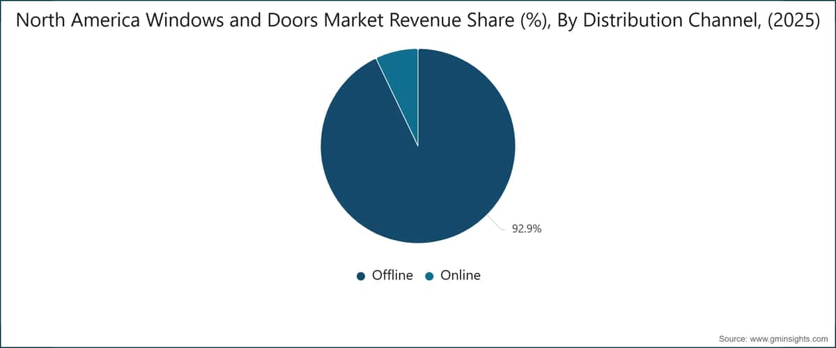 North America Windows and Doors Market Revenue Share (%), By Distribution Channel, (2025)