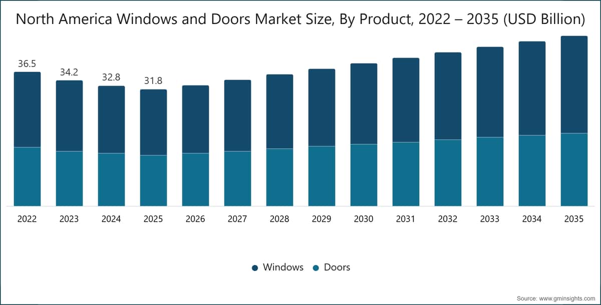  North America Windows and Doors Market Size, By Product, 2022 – 2035 (USD Billion)