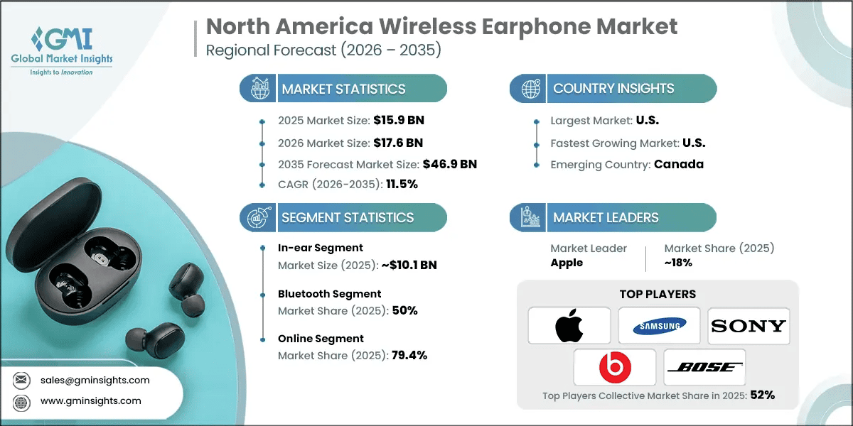 North America Wireless Earphone Market Research Report